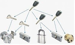 Модульные замковые системы: удобство апгрейда и замены компонентов